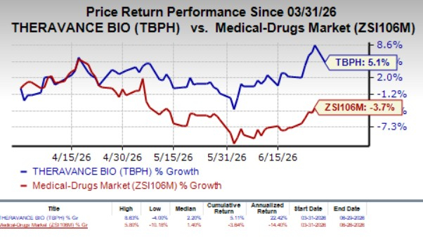 Theravance stock down 3% after Zymeworks announces buyout