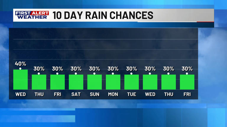 First alert forecast: Heat and humidity continue with afternoon storms ...