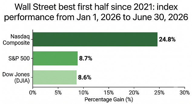 Dow hits record as Wall Street enjoys best first half since 2021