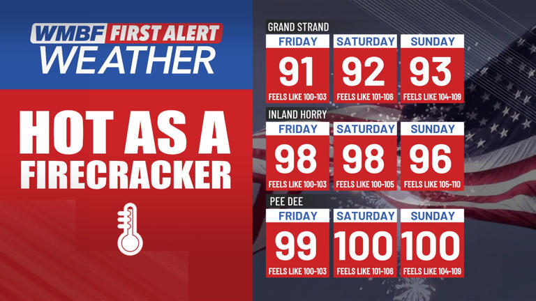 First alert: Triple-digit heat wave arrives for the holiday weekend