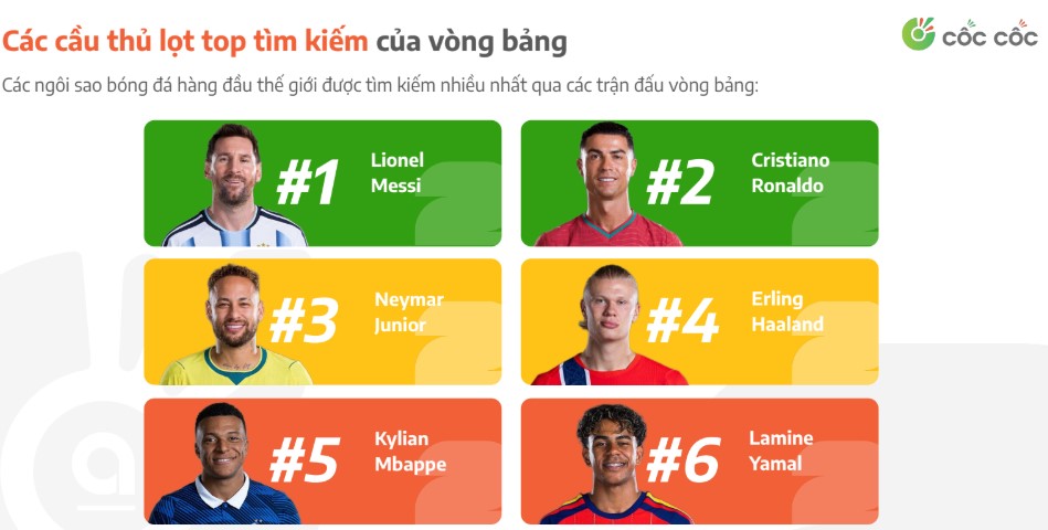 Messi, Ronaldo lọt top tìm kiếm sau vòng bảng World Cup 2026