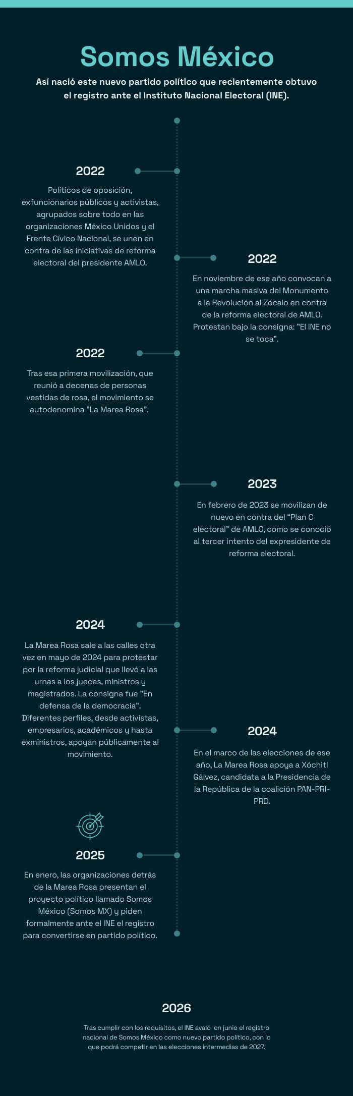 Somos México: La historia de la organización que impulsó la “Marea Rosa ...
