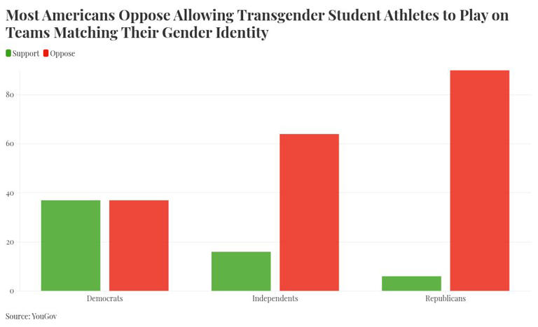 Map shows states banning transgender athletes as Supreme Court rules