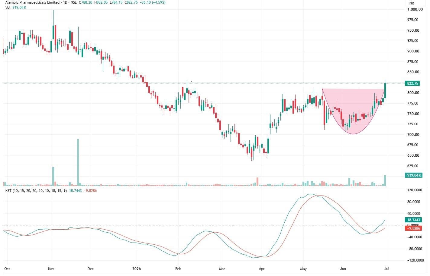 Trade Alert: Key Stocks to Watch on July 1 – Ather Energy, Alembic Pharma, GMR Airports, Gujarat Fluorochemicals, Mankind Pharma & More