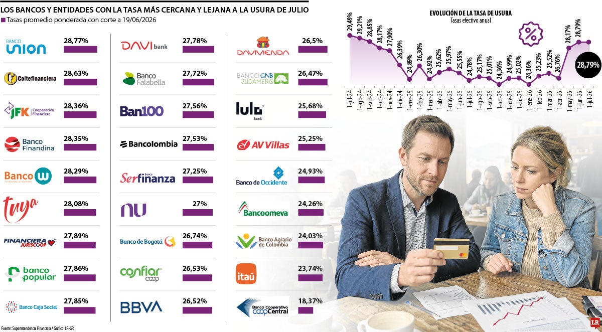 Bancos con las tasas más cercanas y más lejanas a la usura de julio ...
