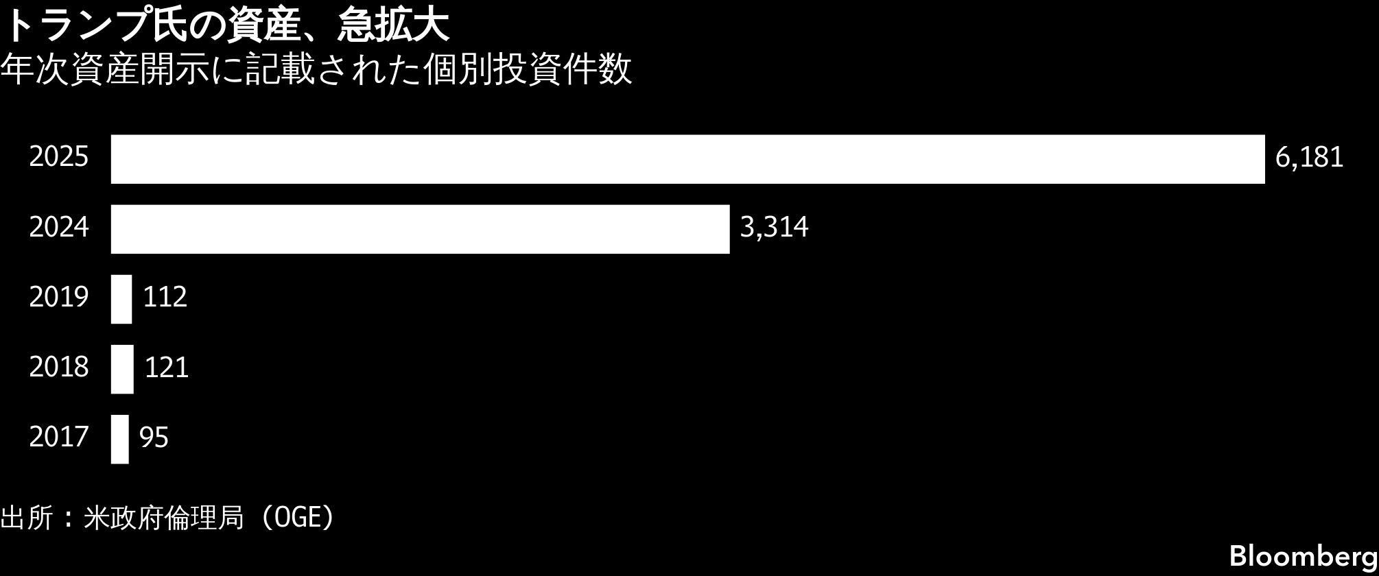 トランプ大統領、暗号資産関連で2277億円以上の収入－2025年資産開示