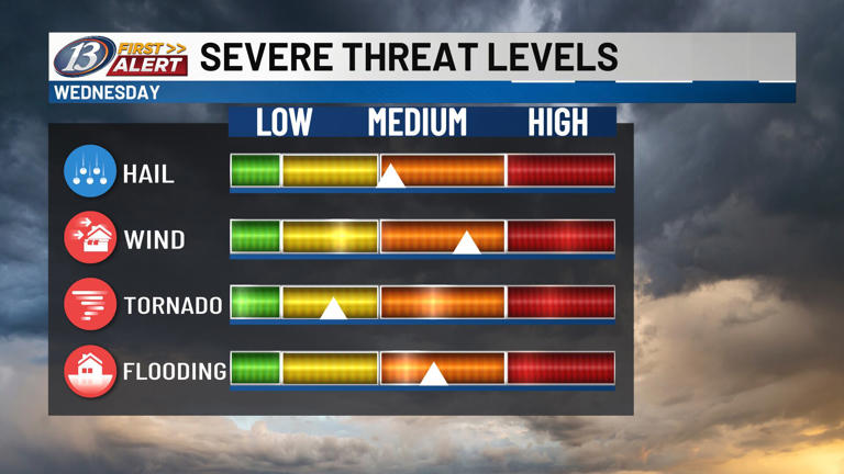 Stay weather aware today, with an enhanced risk of severe weather