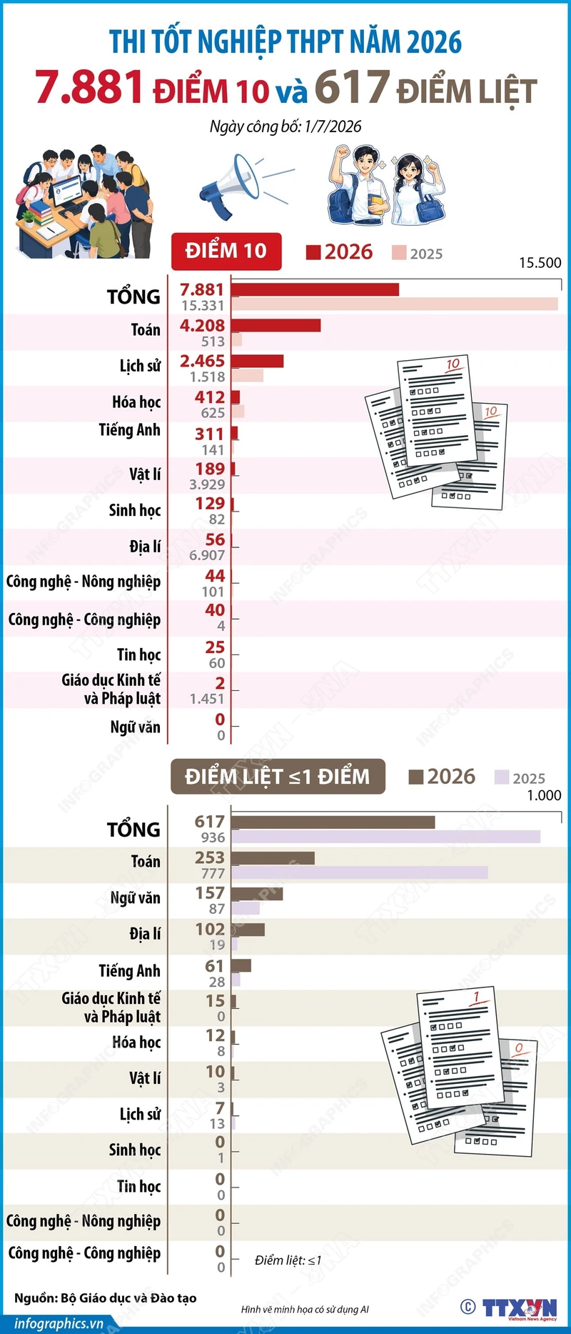 Kỳ thi tốt nghiệp trung học phổ thông năm 2026 có 7.881 điểm 10 và 617 điểm liệt
