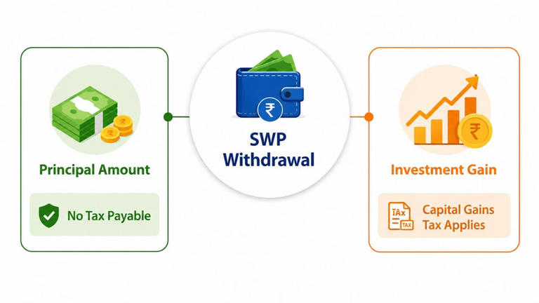 SWP taxation explained: Why every withdrawal from a mutual fund can ...