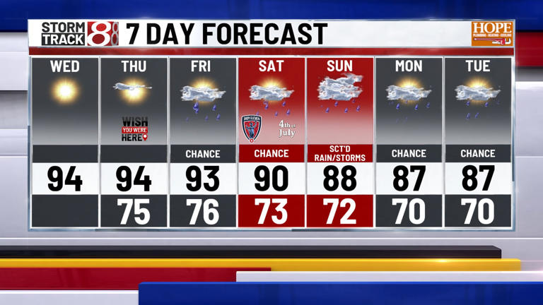 Extreme heat peaks before holiday weekend storms | July 1, 2026