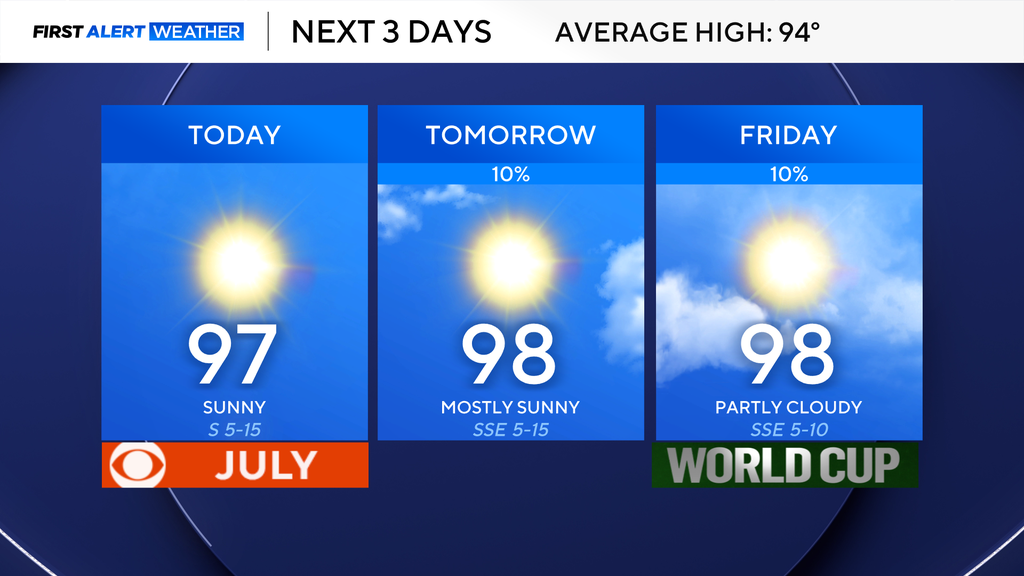 North Texas stays hot and muggy into the Fourth of July