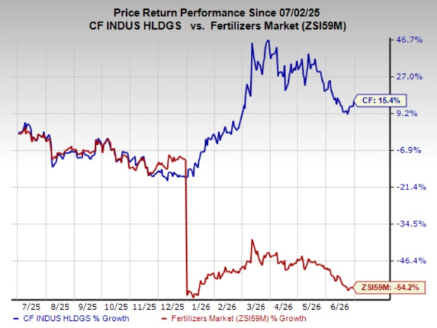 Here's why you should retain CF Industries stock in your portfolio