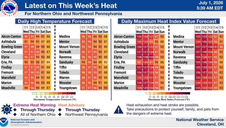What's expected amid dangerous heat wave in Stark County?
