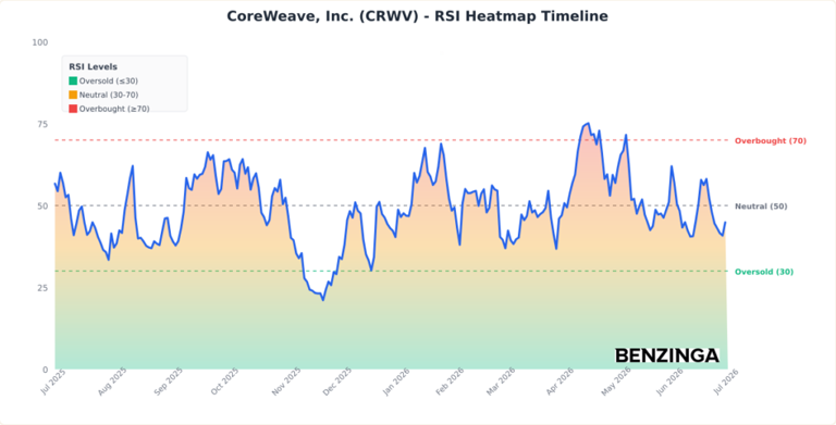 CoreWeave stock drops sharply on report of Meta AI cloud business