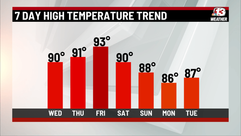 Extreme heat and storms to continue impacting Iowa through the week