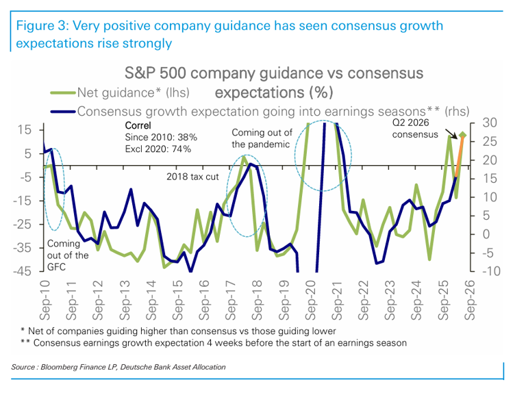 Consensus earnings growth for S&P 500 companies surges to highest ...