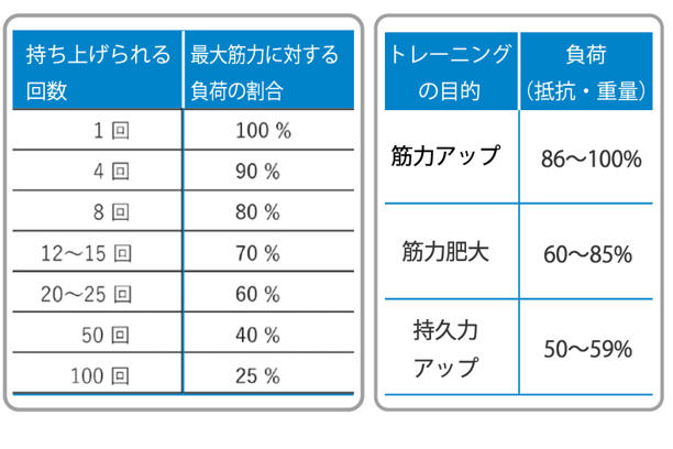 図2 筋力トレーニングにおける負荷の目安
