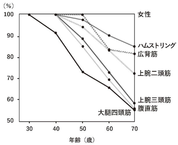 図1 身体各部の筋群に見られる加齢による筋量の減少（順天堂大学 安部孝客員教授）