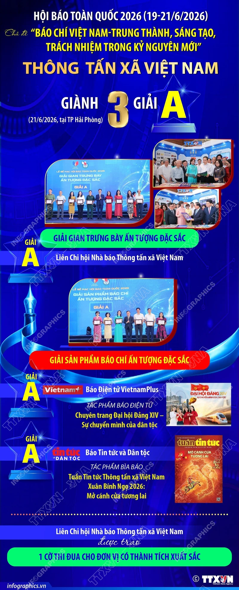 Thông tấn xã Việt Nam giành 3 giải A tại Hội báo toàn quốc 2026