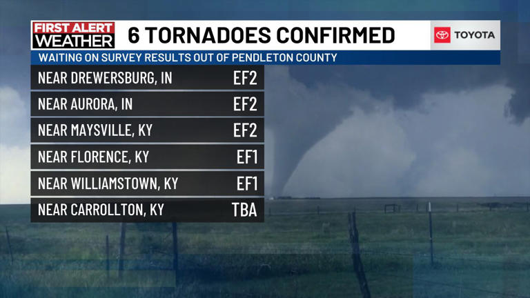 6 tornadoes confirmed in Tri-State area, NWS says