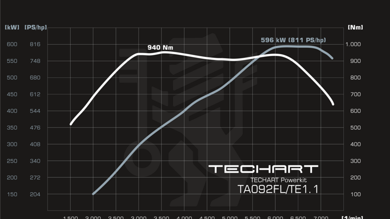 Techart turns the new Porsche 911 Turbo S into an 811-HP weapon