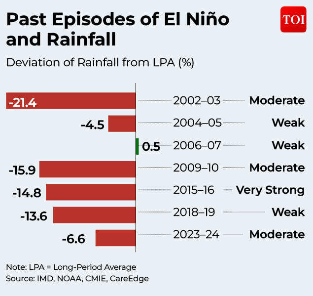How El Nino could affect India's monsoon and your household budget ...