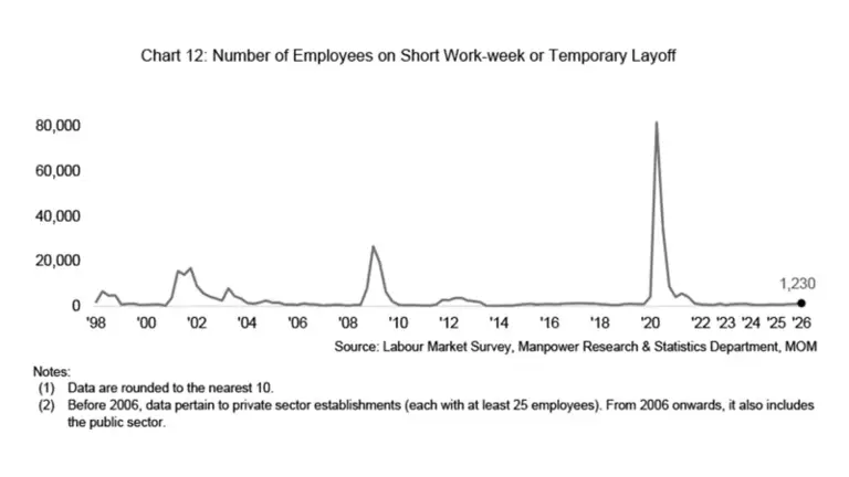 Short work-weeks hit 1,230 at a four-year high