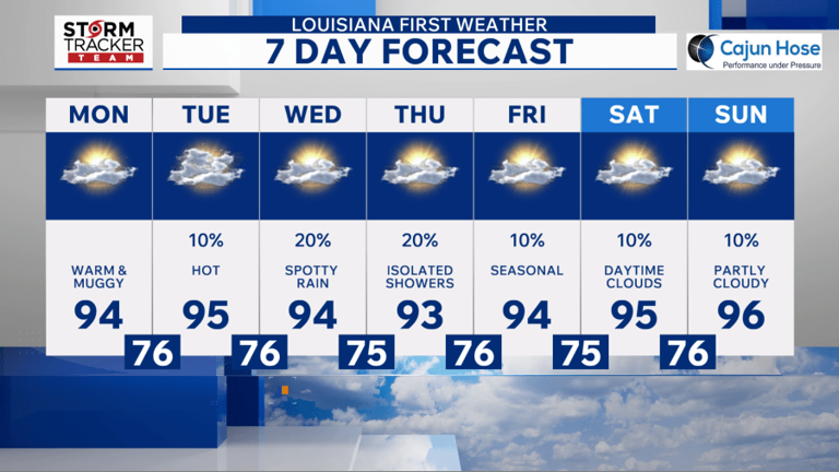 Baton Rouge weather: Hot and humid to start off work week