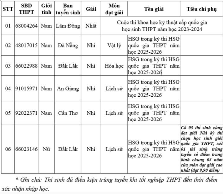 Những thí sinh đầu tiên trúng tuyển vào các trường công an