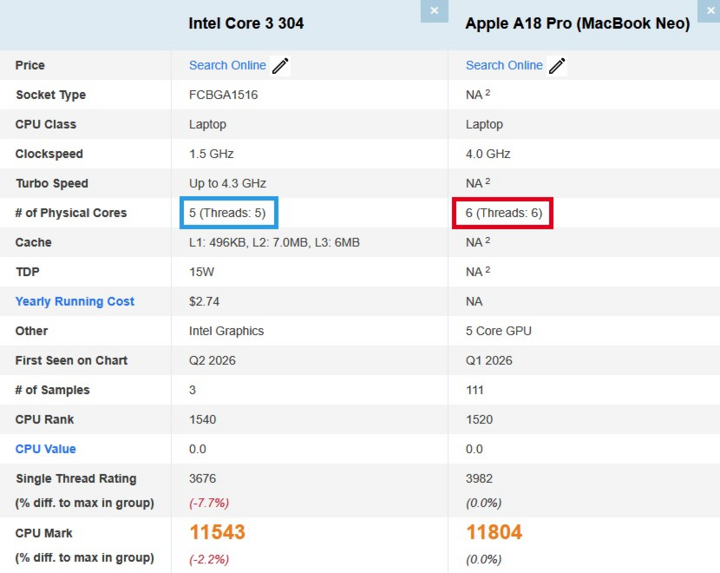Công nghệ 22/6: Intel Core 3 Wildcat Lake so kè hiệu năng với Apple A18 Pro