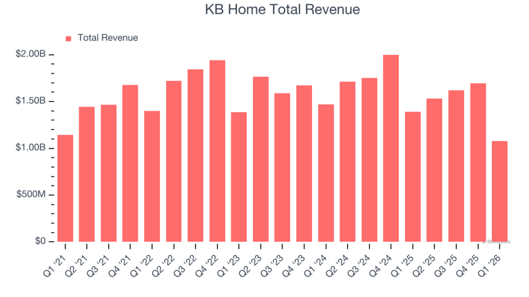 KB Home (KBH) to report earnings tomorrow: Here is what to expect