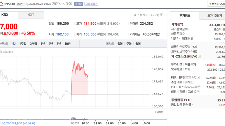 테스 주가, 6월 22일 장중 177,000원 6.50% 상승