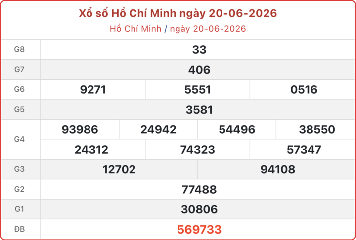 Kết quả xổ số TP.HCM hôm nay 22/6/2026 - Trực tiếp XSHCM 22/6