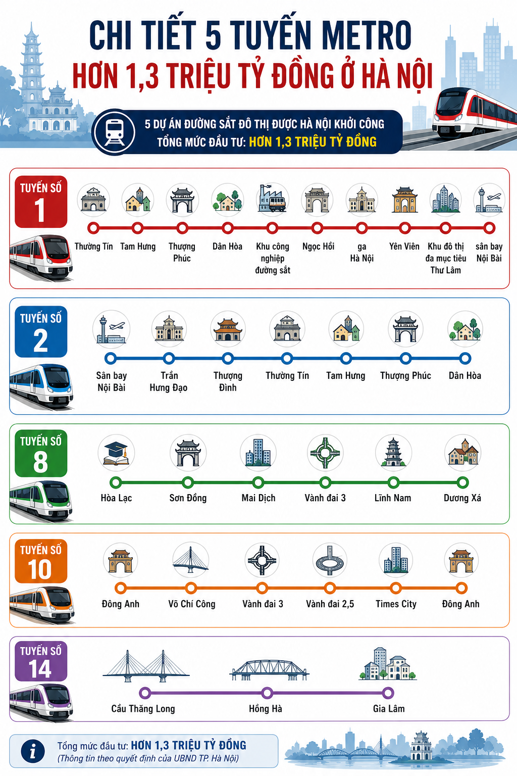 Chi tiết 5 tuyến metro hơn 1,3 triệu tỷ đồng vừa khởi công ở Hà Nội