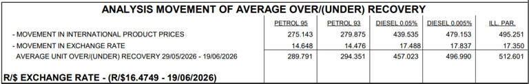 Massive July fuel price cuts on the cards for South Africa’s motorists