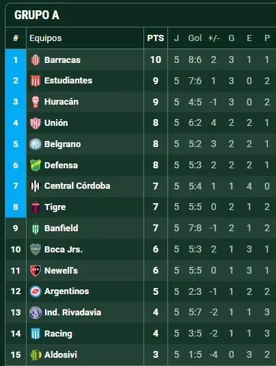 Así quedó Boca en la tabla anual para la Libertadores 2026 tras la ...
