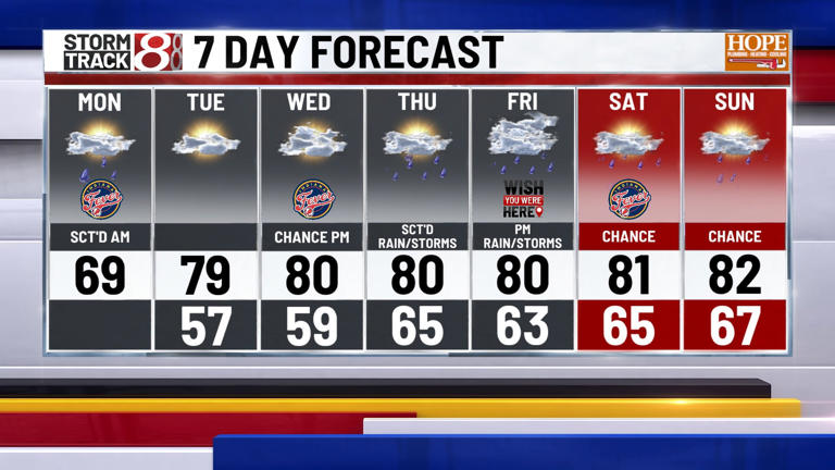 Cooler Monday before hot temperatures arrive next week | June 22, 2026