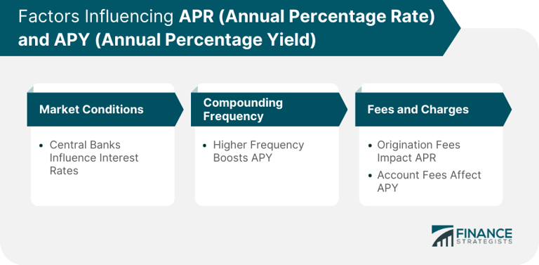 How APR compares with APY: What you might want to know