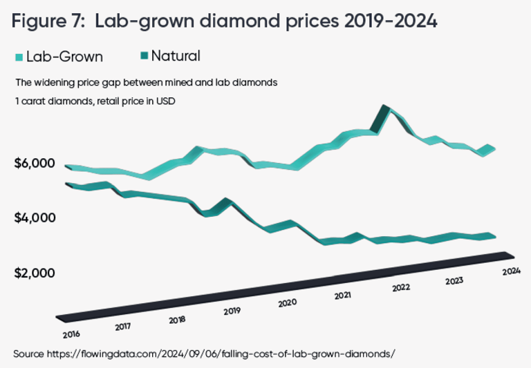 A complete guide to lab-grown gemstones