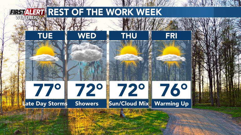 Dry start to the work week with showers and storms on the way