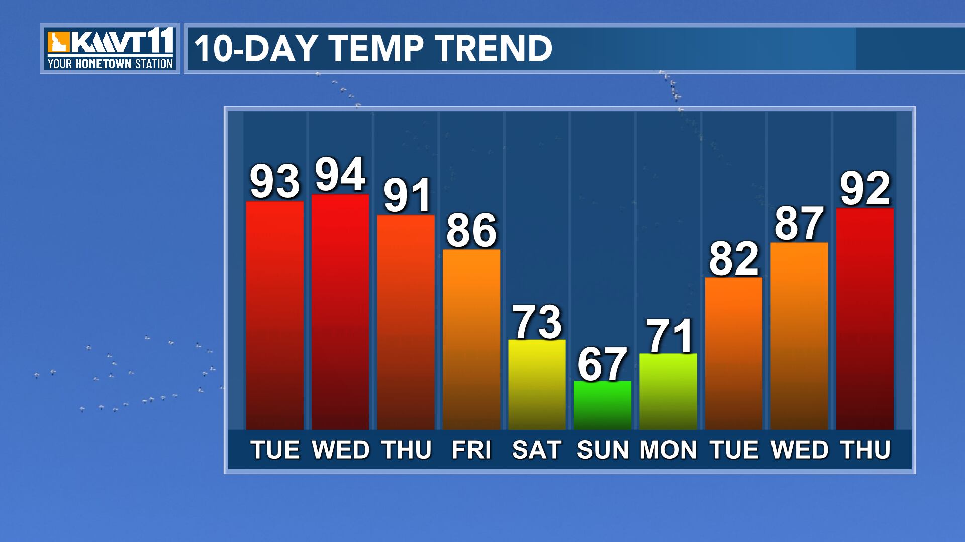 Hot temperatures and fire danger to start the week