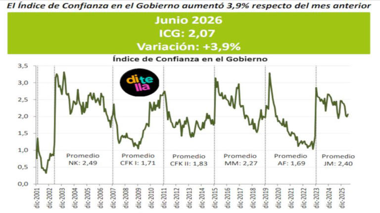 La confianza en el gobierno de Javier Milei subió 3,9% en junio tras ...