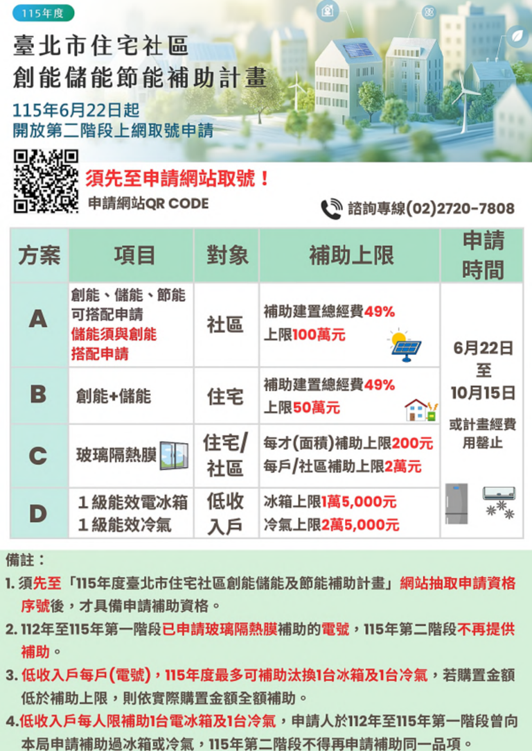 北市住宅節能補助開放上網取號! 720萬元分4大方案 裝太陽能、汰換節能家電都入列