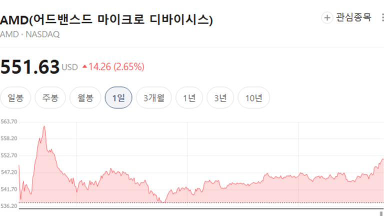 AMD 주가, 551.63달러 2.65% 상승 마감