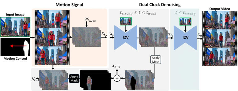 Mouse moves unlock realistic AI video control with no extra computing cost