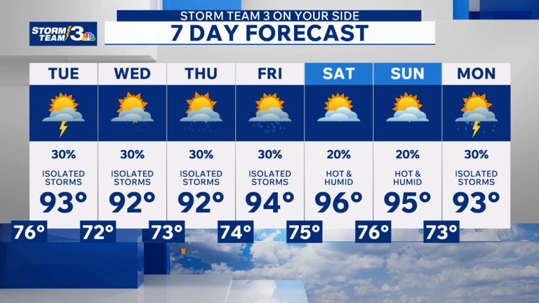 Storm Team 3: Hot & humid week with isolated storms