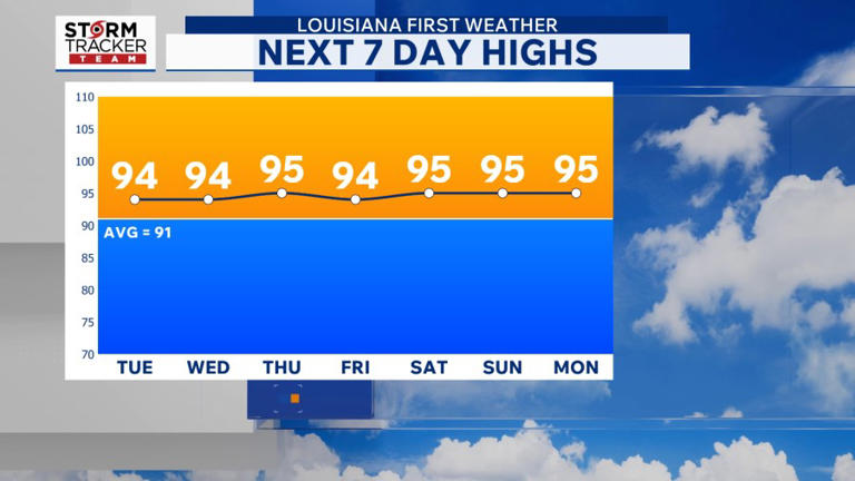 Baton Rouge weather: Hot and humid through the week