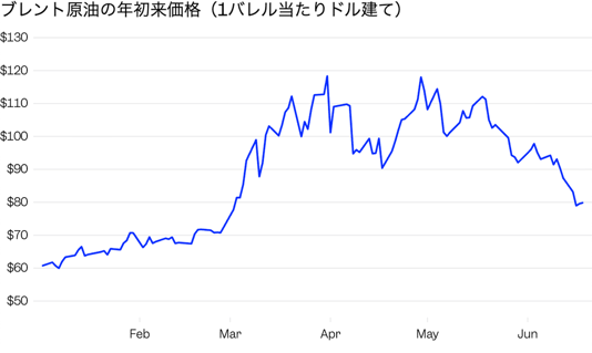 Source: Yahoo Finance Jennifer Sor/BI