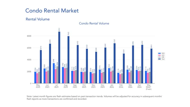 Condo rental volumes slide 9.8% as May momentum breaks
