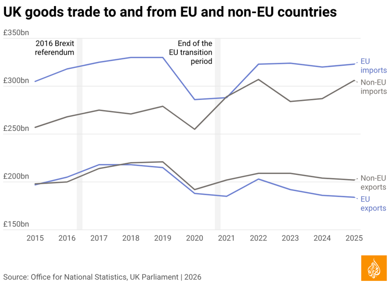Brexit 10 years on: What has changed in the UK explained in maps and charts